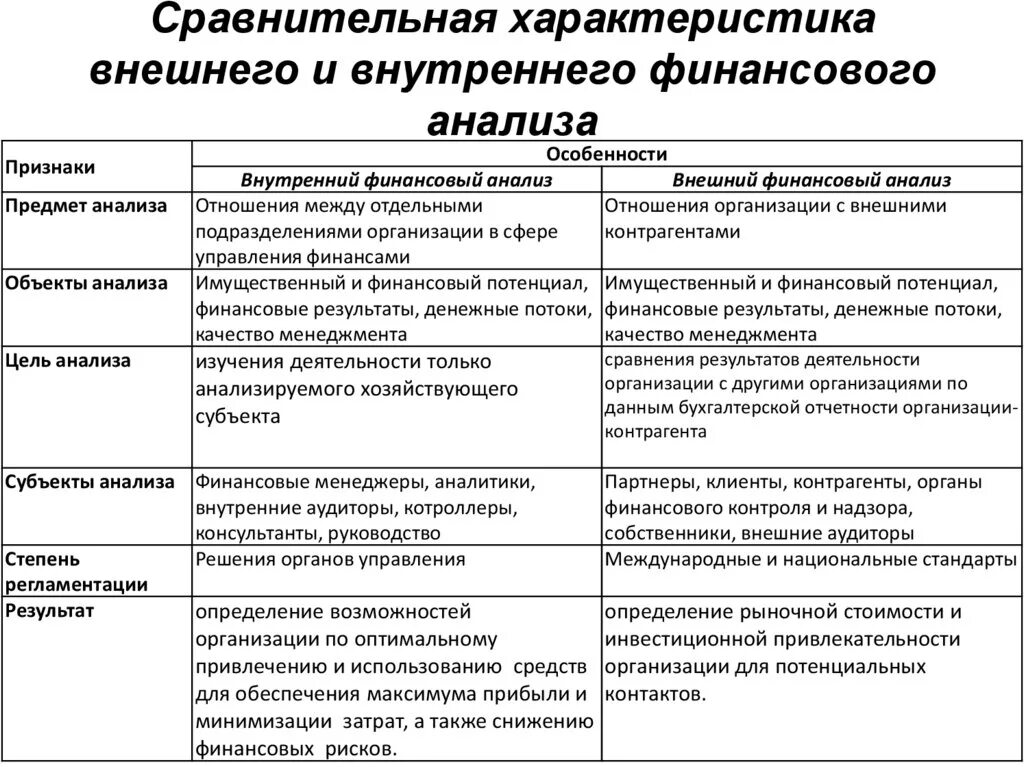 Особенности сравнений. Сравнение внешнего и внутреннего финансового анализа. Анализ финансового состояния внутренний и внешний. Программы для финансового анализа предприятия сравнение. Финансовый анализ сравнительная характеристика.