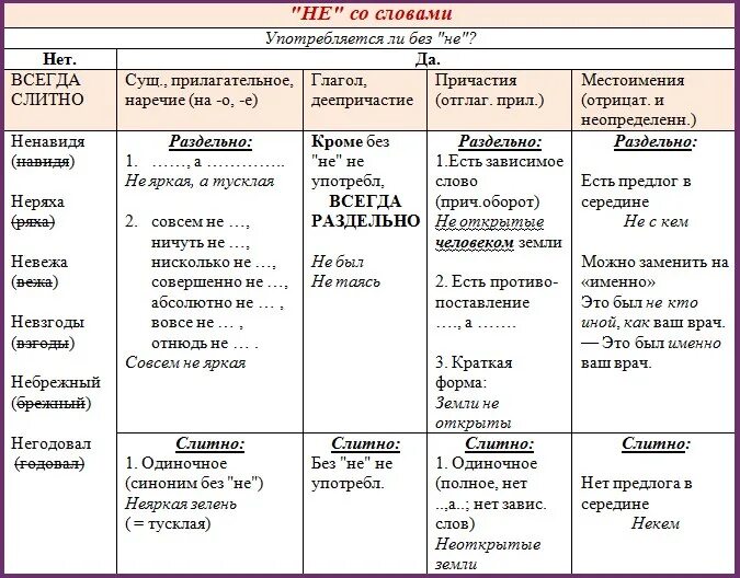 Не с разными частями речи пишется раздельно. Не слитно и раздельно с разными частями речи таблица. слитное и раздельное написание не с различными частями речи таблица. таблица слитное и раздельное написание не с разными частями. раздельное написание с не таблица.