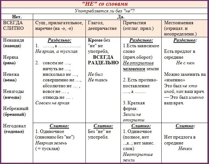 Ненавидящий употребляется без не. Не слитно и раздельно с разными частями речи таблица. Слитное и раздельное написание не с различными частями речи таблица. Таблица Слитное и раздельное написание не с разными частями. Раздельное написание с не таблица.