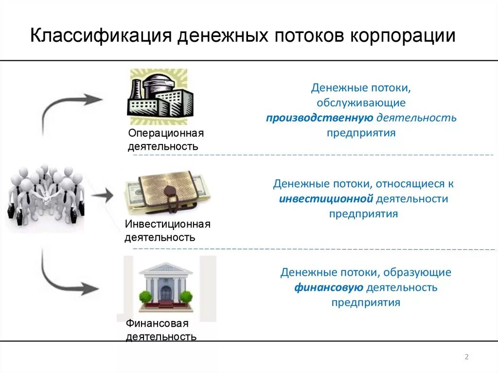 Классификация денежных поток организации. Классификация потоков денежных средств. Денежные потоки предприятия классификация. Финансовые потоки классификация. Курсовой денежные потоки