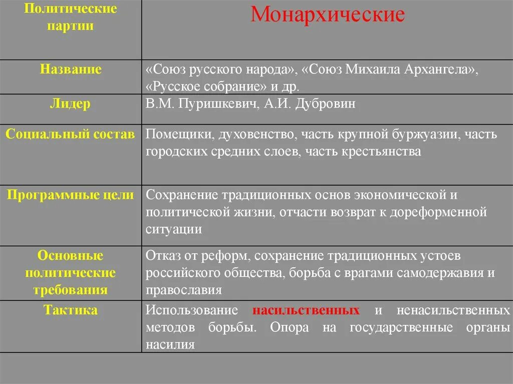 Политические название группы. Монархические партии (Союз русского народа, Союз Михаила Архангела). Союз Михаила Архангела и Союз русского народа таблица. Методы партии Союз Михаила Архангела. Политические партии Союз Михаила Архангела таблица.