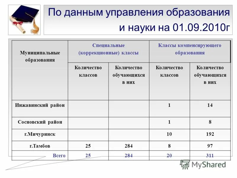 Количество классов регистрации