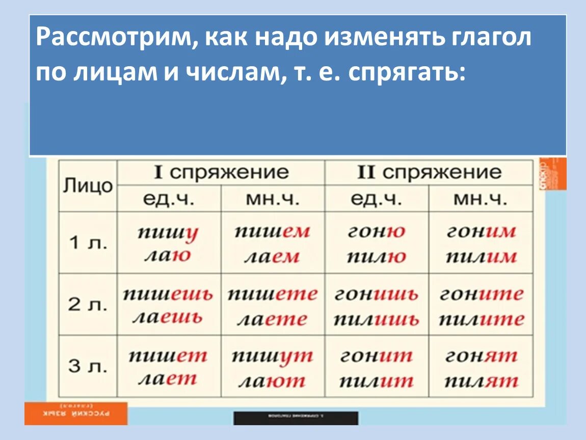 Восходит какое лицо. Лицо глаголов спряжение глаголов. Спряжение 3 спряжение. 1 2 3 Спряжение глаголов таблица. Спряжение глаголов по лицам.