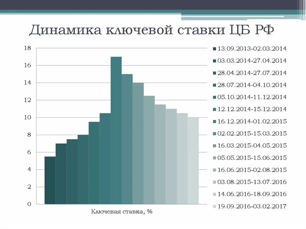 Динамика изменения ставки. Динамика ключевой ставки ЦБ РФ таблица. Процентная ставка ЦБ по годам в России таблица. . Динамика изменения ключевой ставки банка России. Процентные ставки ЦБ РФ по годам таблица.