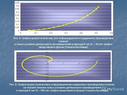 Рост д