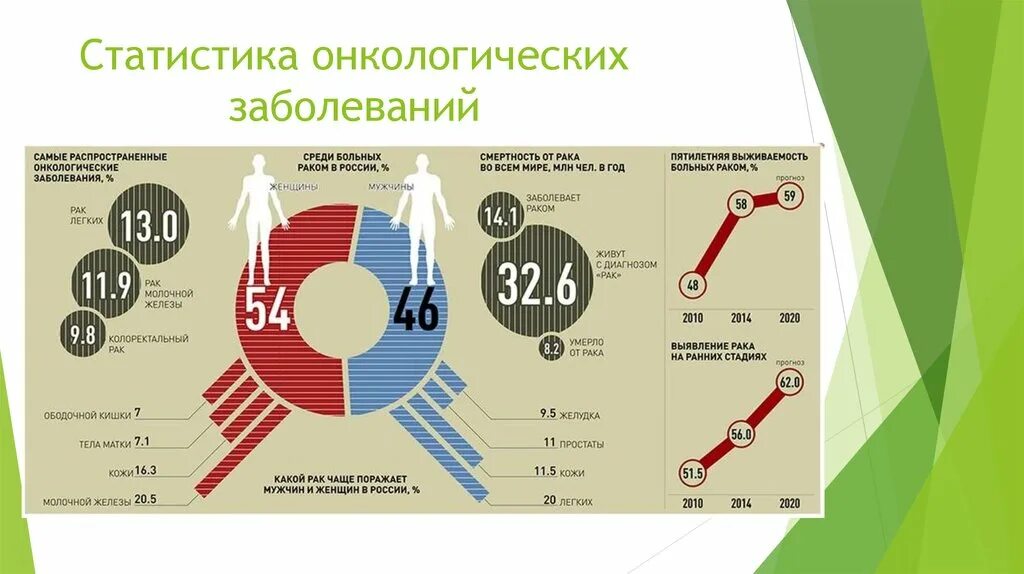 Сколько людей умирает от рака в год. Статистика онкологии в России 2020. Статистика онкологии в России 2021. Статистика онкологических заболеваний в России 2021. Статистика онкологии в России по годам.