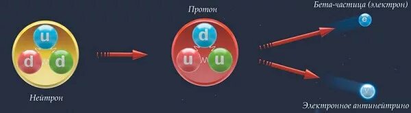 Каких частиц протонов или электронов больше. Протон частица. электронное антинейтрино. частица антинейтрино.