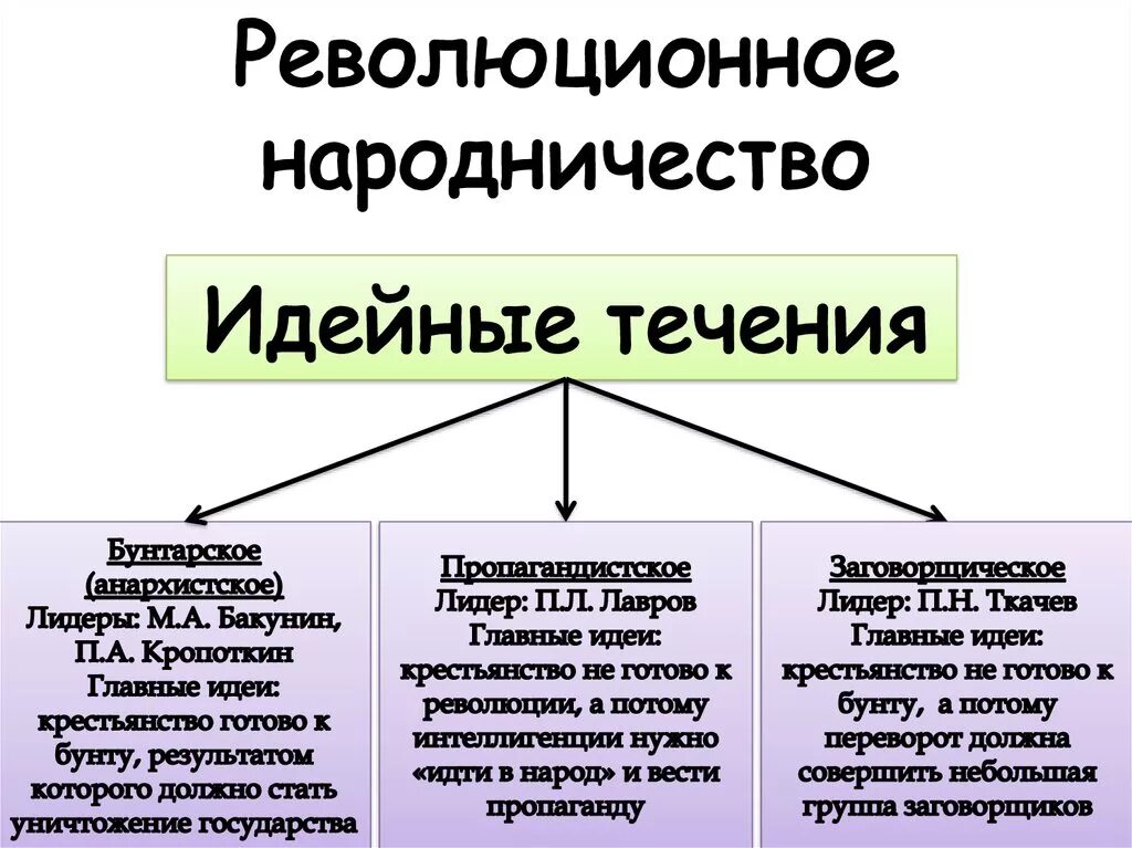 Ткачев общественное движение. Революционное народничество. Народничество это в истории кратко. Революционное народничество 1880. Народники 1860.