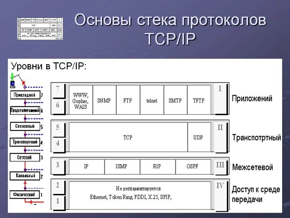 Протокол tcp виды. Протоколы стека tcp/ip. протоколы сетевого уровня стека tcp/ip. 1. стек протоколов tcp/ip. стек протоколов tcp/ip таблица.
