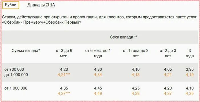 Процент по депозитам в сбере. Процентные ставки в Сбербанке. Проценты по вкладам в Сбербанке. Ставка по вкладам в Сбербанке для физических лиц.