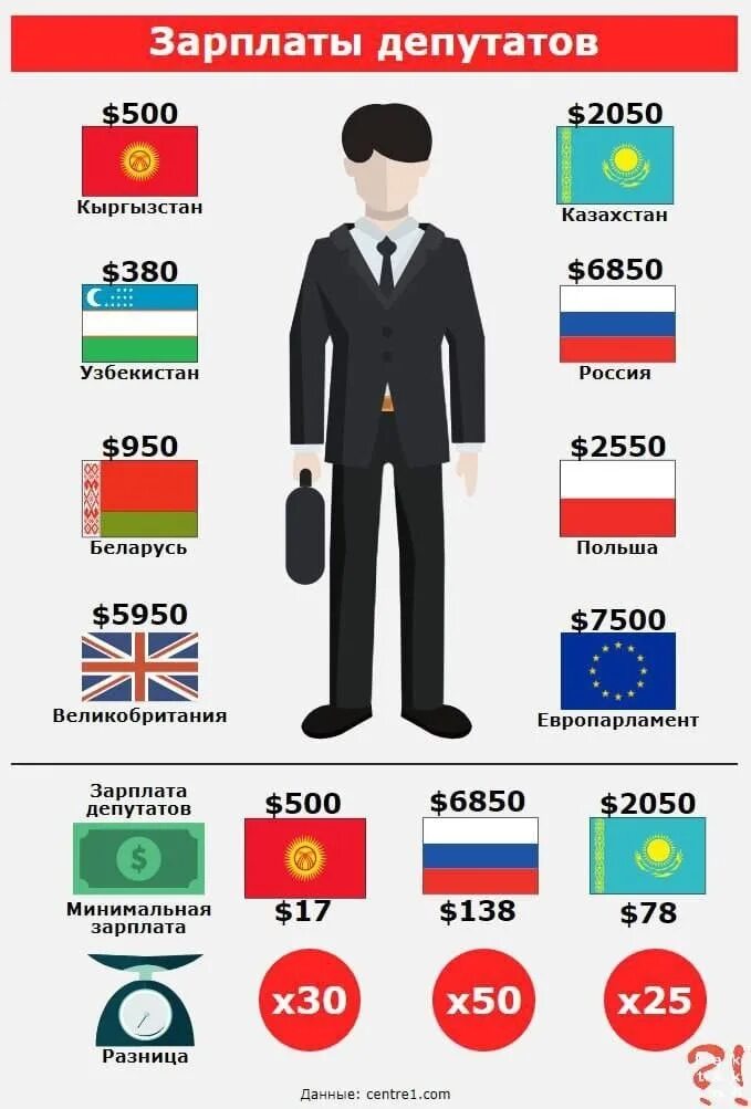Зарплата депутата. Сколько зарабатывает депутат. Заработная плата. Зарплаты в разных странах.