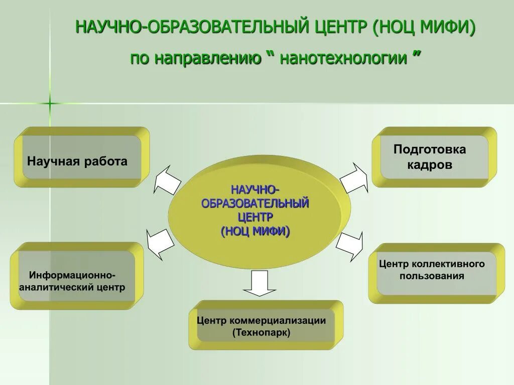 Создание научно образовательных центров. Направления в образовательном центре. Название научных центров. Задачи НОЦ. Учебный центр направления