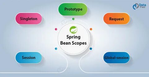 Springframework beans