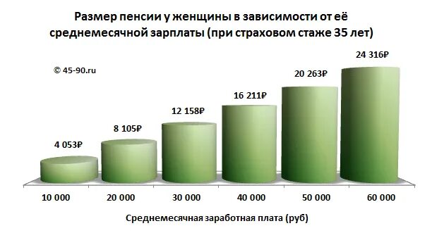 Пенсия при отсутствии стажа. Размер пенсии. Потолок пенсионный.