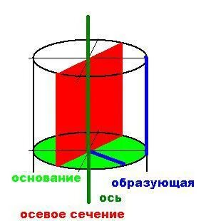 Какой цилиндр 1