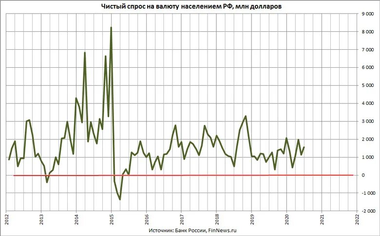 Спрос на национальную валюту. Спрос на валюту. Спрос на доллар. Чистый спрос. Спрос на доллары в мире график.