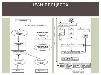 Цель процесс результат пример