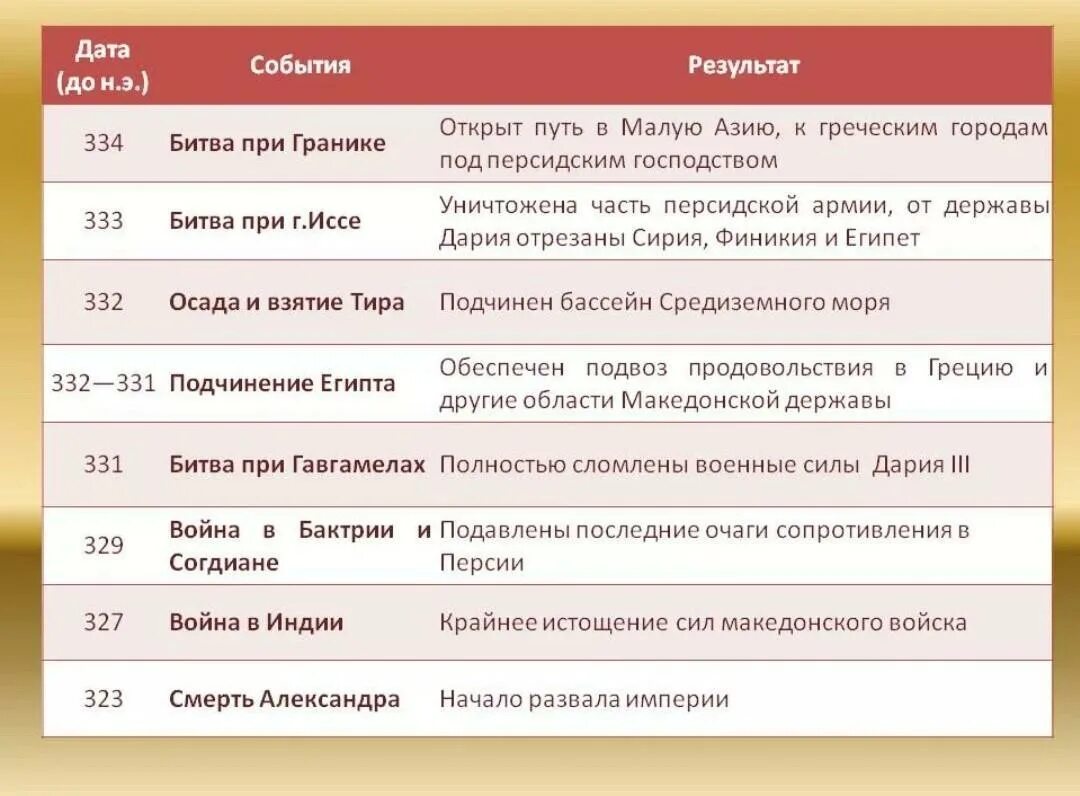 Установите дату и событие. Походы Александра Македонского таблица. Завоевательные походы Александра Македонского таблица. Завоевания Македонского таблица. Таблица события походы Александра Македонского.