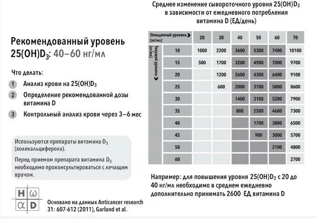 Сколько нужно витамина д3 при дефиците. Таблица дозировки витамина д 3. витамин д3 при дефиците доза. дозировка приема витамина д3. дозы витамина д3 таблица.