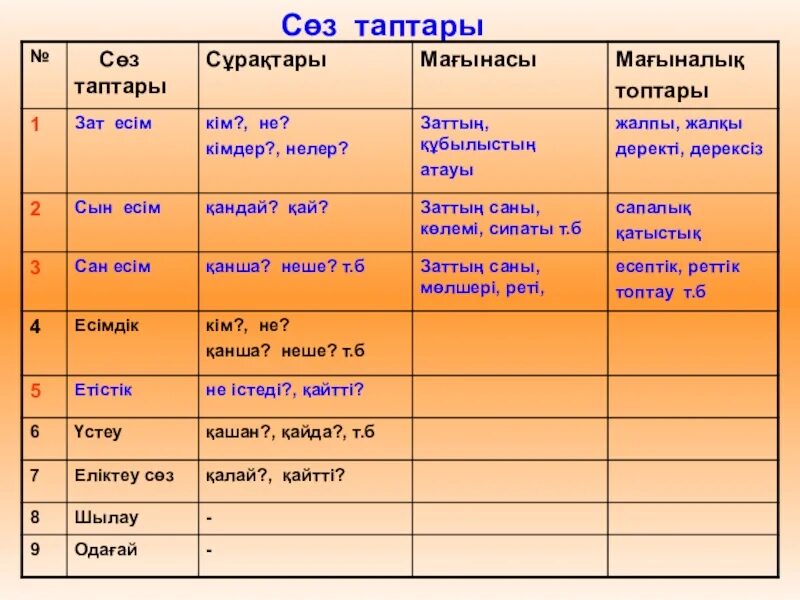 С-З таптары. Зат есім. Морфология дегеніміз не. Зат есім таблица. Сценарий қазақша орысша