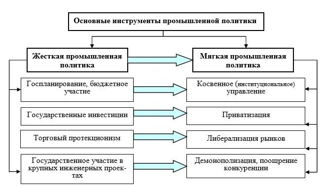 Промышленная политика примеры. Зелёная промышленная политика статистика. Промышленная политика примеры. Промышленная политика примеры. Производственная политика.