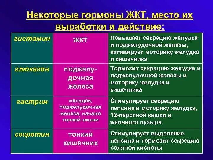 Соматостатин эффекты. Роль гормонов пищеварительного тракта. Гормоны желудочной секреции. Эндокринная функция желудочно-кишечного тракта физиология. Гормоны желудочно-кишечного тракта таблица.