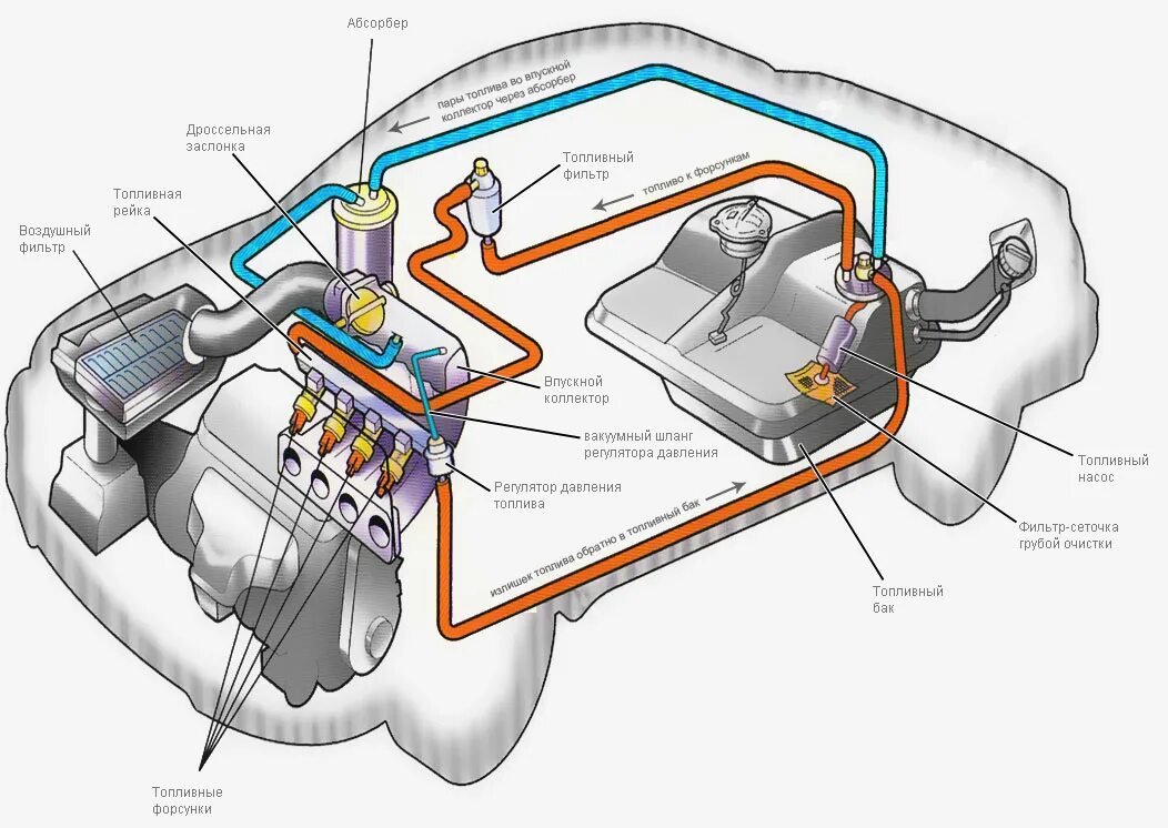 Как работают топливные баки. Инжекторная топливная система ВАЗ 2110. Схема работы топливной системы инжекторного двигателя. Система питания двигателя внутреннего сгорания инжектор. Схема топливной системы бензинового двигателя.