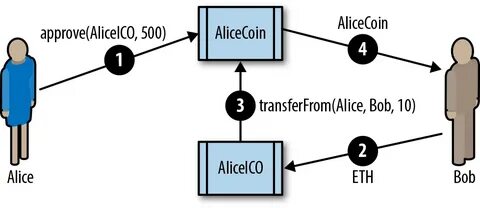 Token function