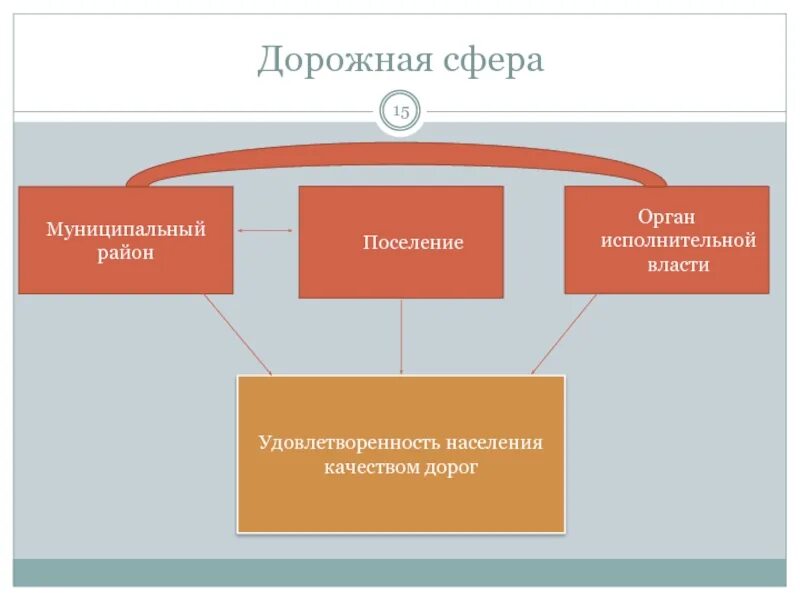 Сферы муниципальной власти. Схема органов местного самоуправления муниципального образования. Структура муниципального управления. Сферы муниципальной власти. Структура органов управления финансов рф.