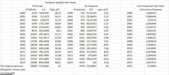 Средняя зарплата в России по годам 1990-2020 в рублях таблица. Средняя заработная плата в России по годам таблица. Таблица заработной платы для начисления пенсии. Средняя заработная плата в России по годам в долларах. Средний заработок расчета пенсии