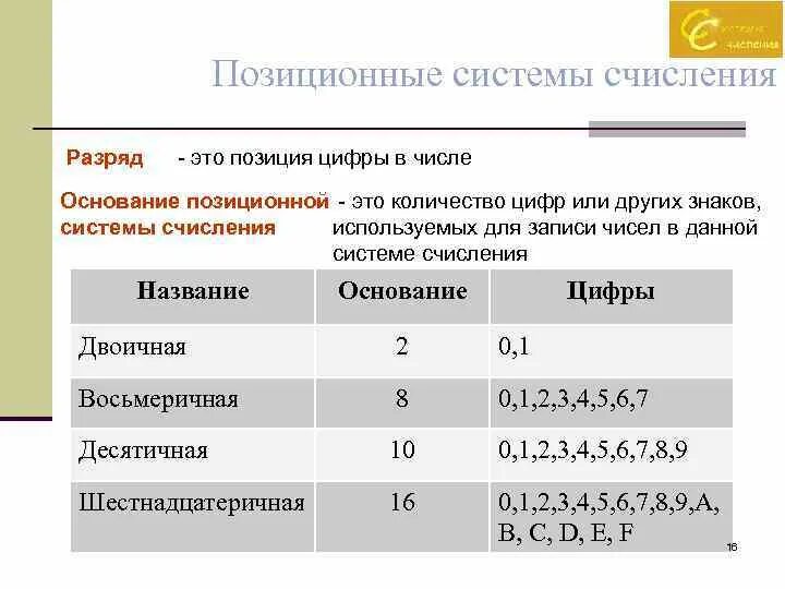 Системы счисления. Позиционные системы счисления.. Понятие система счисления позиционные системы счисления. Позиционная система счисления это система. Свойства позиционных систем счисления. Назовите позиционные системы счисления