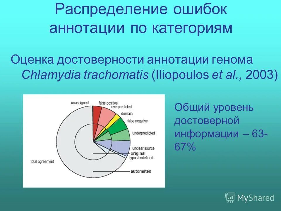 Описание процесса тестирования. Распределенные ошибки. Свойства случайных ошибок. График распределения ошибок. Распределенные ошибки.