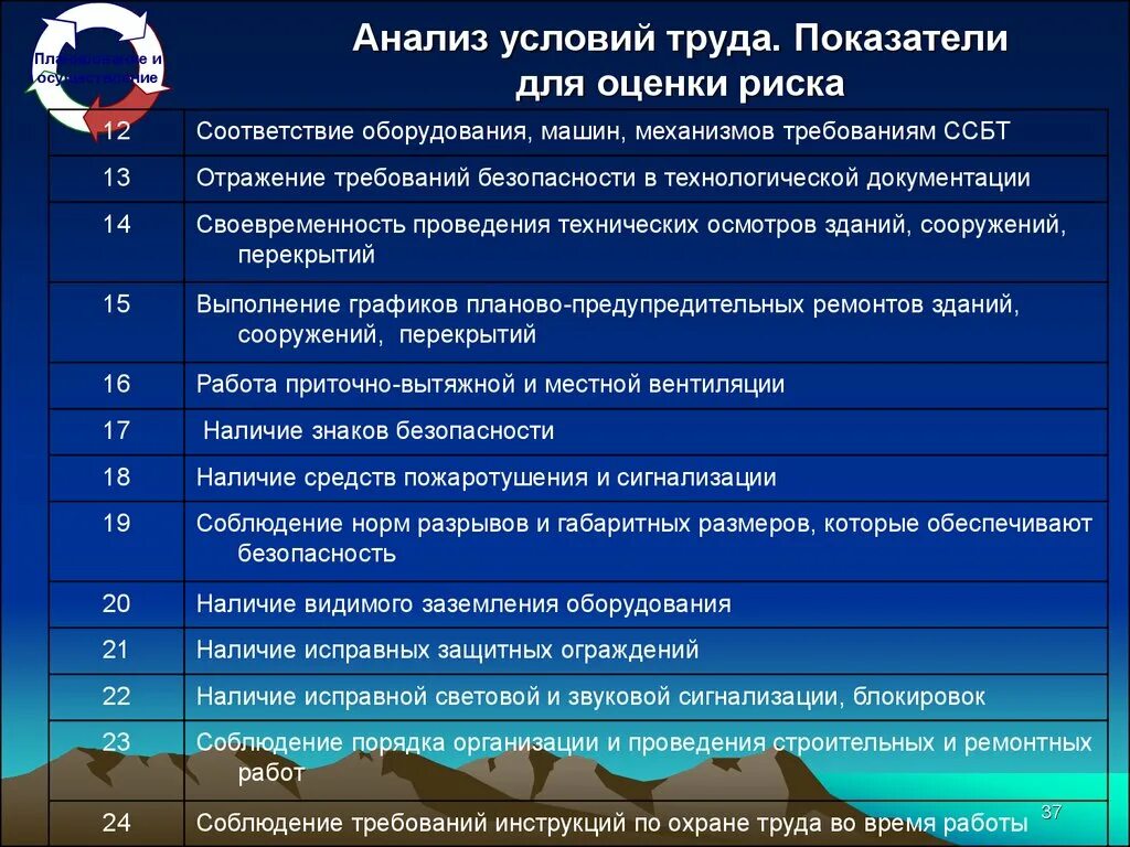 Анализ посвященных мероприятий. Оценка рисков по охране труда. Анализ состояния условий и охраны труда. Показатели охраны труда. Критерии охраны труда на предприятии.