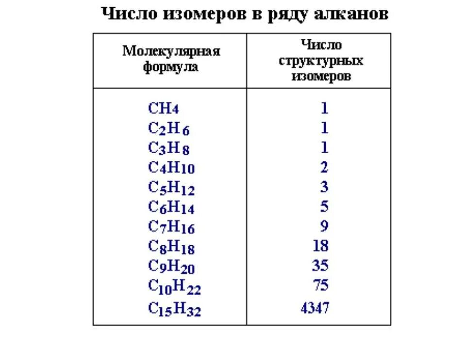 Таблица рядов алканов. Структурные формулы изомеров алканов. Число изомеров у алканов таблица. Количество изомеров алканов. Формула алканов число изомеров.