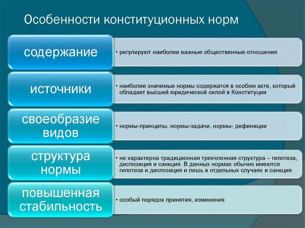 32 норма рф. Строение конституционно правовых норм. Особенности конституционно-правовых норм. Конституционное право нормы. Особенности конституционных норм.