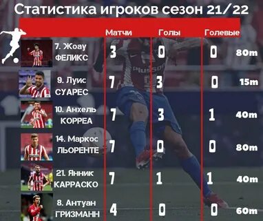 Атлетико мадрид статистика