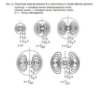 Силовые линии электрических и магнитных полей