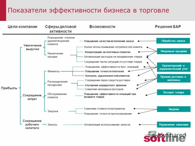 Повышения эффективности торговли