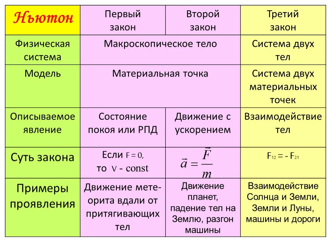 Закон сх. Формулы второго закона Ньютона 9 класс. Третий закон динамики Ньютона формула. Три закона Ньютона 9 класс по физике. Формулировка 2 закона Ньютона 9 класс.