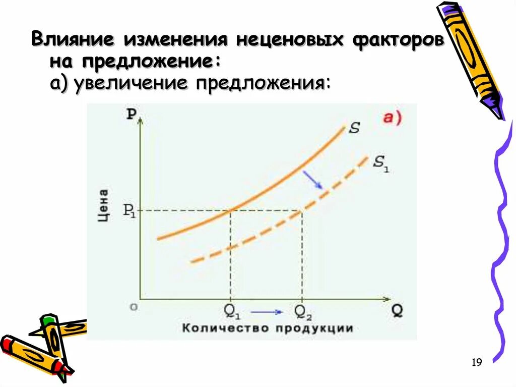 Почему изменилось предложение. Влияние неценовых факторов на изменение предложения. Влияние ценовых факторов на предложение. Влияние неценовых факторов на предложение. Кривая предложения и неценовые факторы предложения.