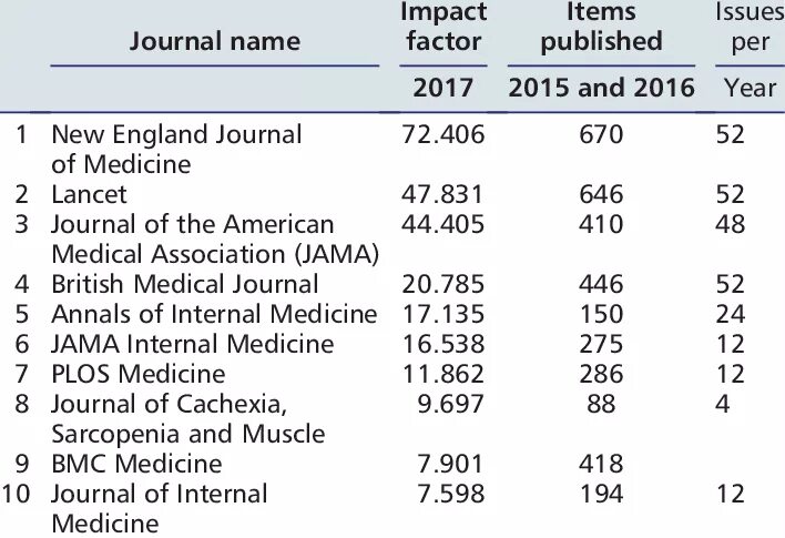 Impact factor of journal. Journal impact factor. scientific journal impact factor. impact factor journal ranking. new england journal of medicine impact factor.