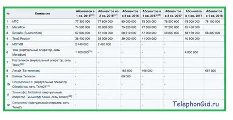 Сколько абонентов у теле2