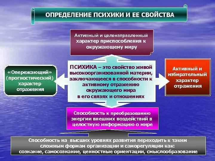 Правильное определение развития. Психика определение. дайте определение психики. психика это в психологии определение. активный характер психики это.
