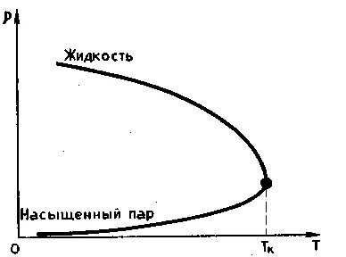 Критическая точка пара