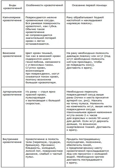 Первая помощь при кровотечениях таблица. Первая помощь при кровотечениях таблица
