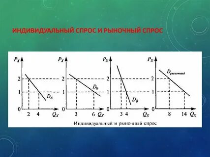 Микроэкономика рынок спрос и предложение