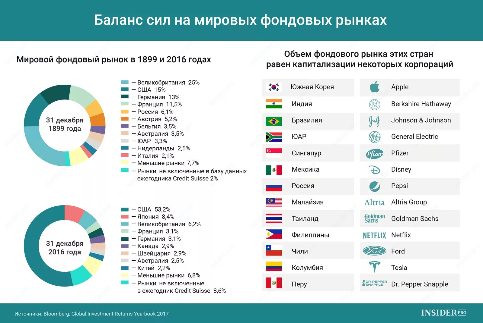 Топ мировых рынков. Рейтинг мировых городов. Популярные биржи. Топ городов. Рынок полупроводников.