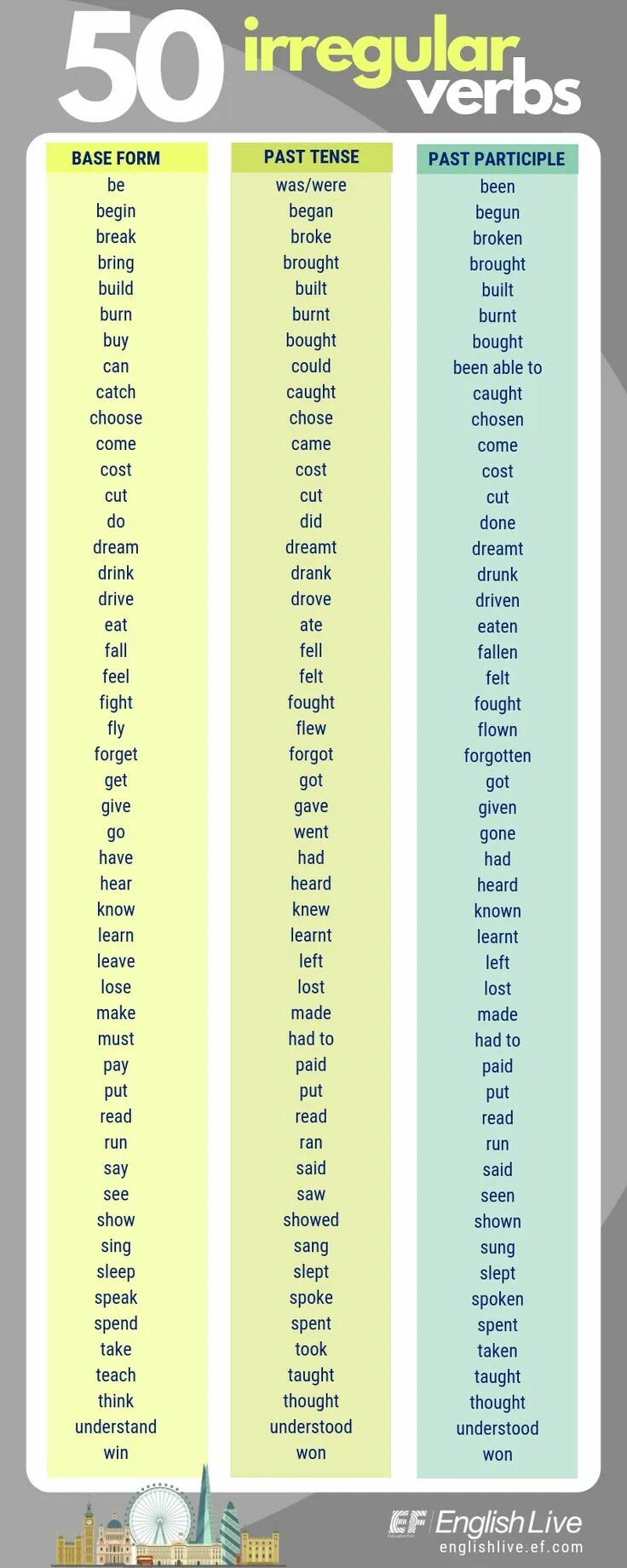 Build past simple past participle. Past participle неправильные глаголы. live неправильный глагол. формы глаголов в past participle. past simple participle.