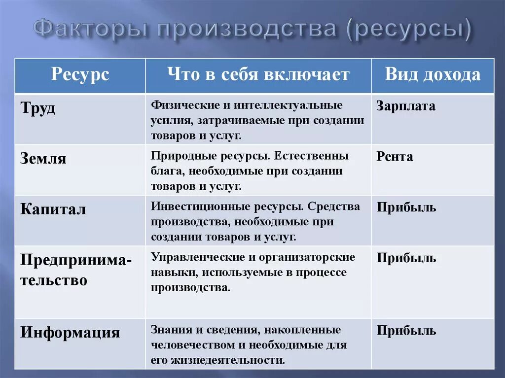 Капитал труд какая сфера. Факторы производства таблица Обществознание. Таблица факторы производства и их характеристика. Таблица факторы производства 8 класс Обществознание. Факторы производства Обществознание.