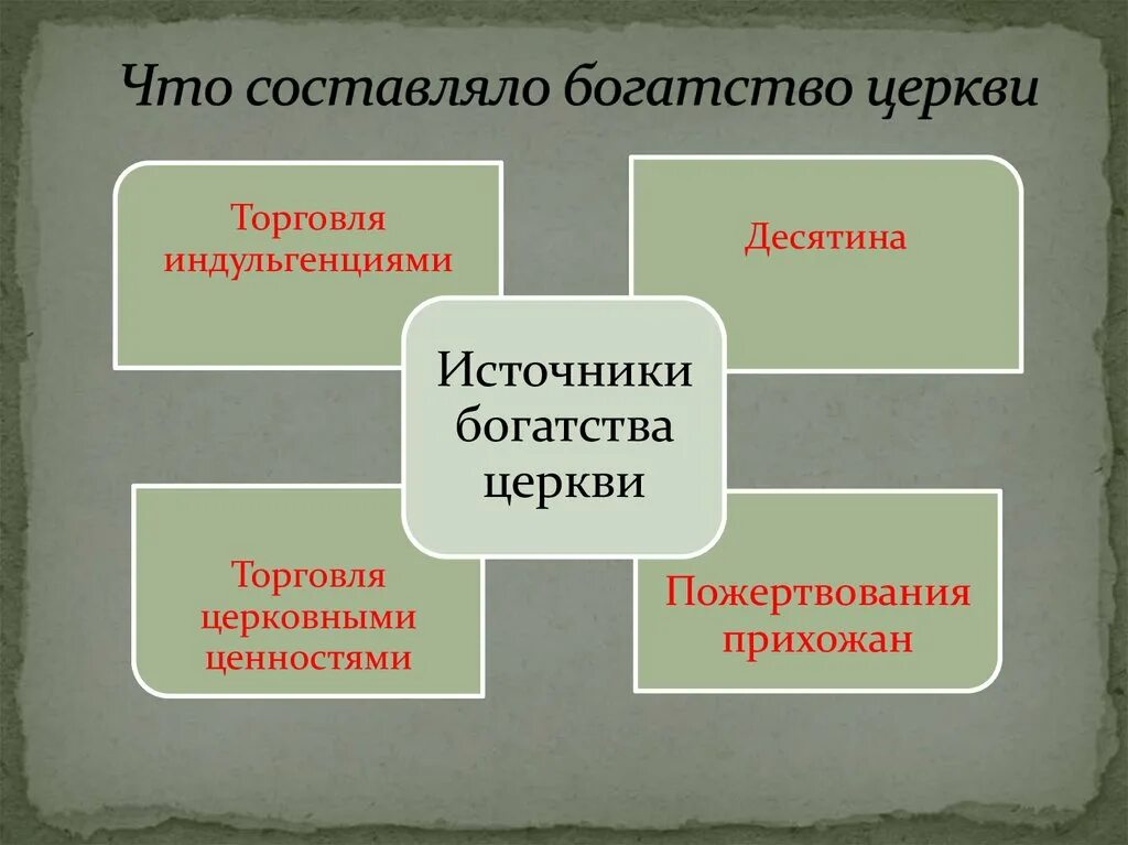 Источники богатства католической церкви в средние века. Схема источники богатства католической церкви. Схема источники богатства церкви. Перечислите источники богатства церкви.